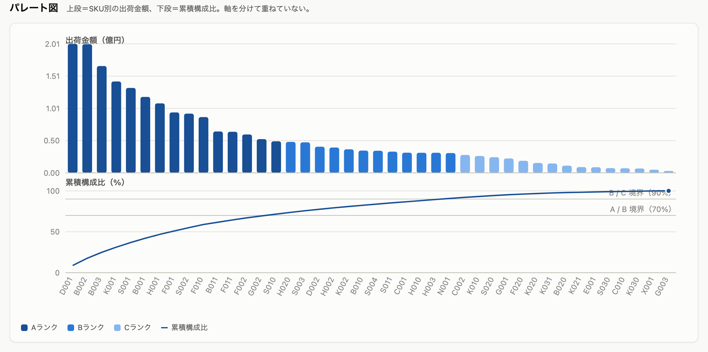 ABC分析のパレート図