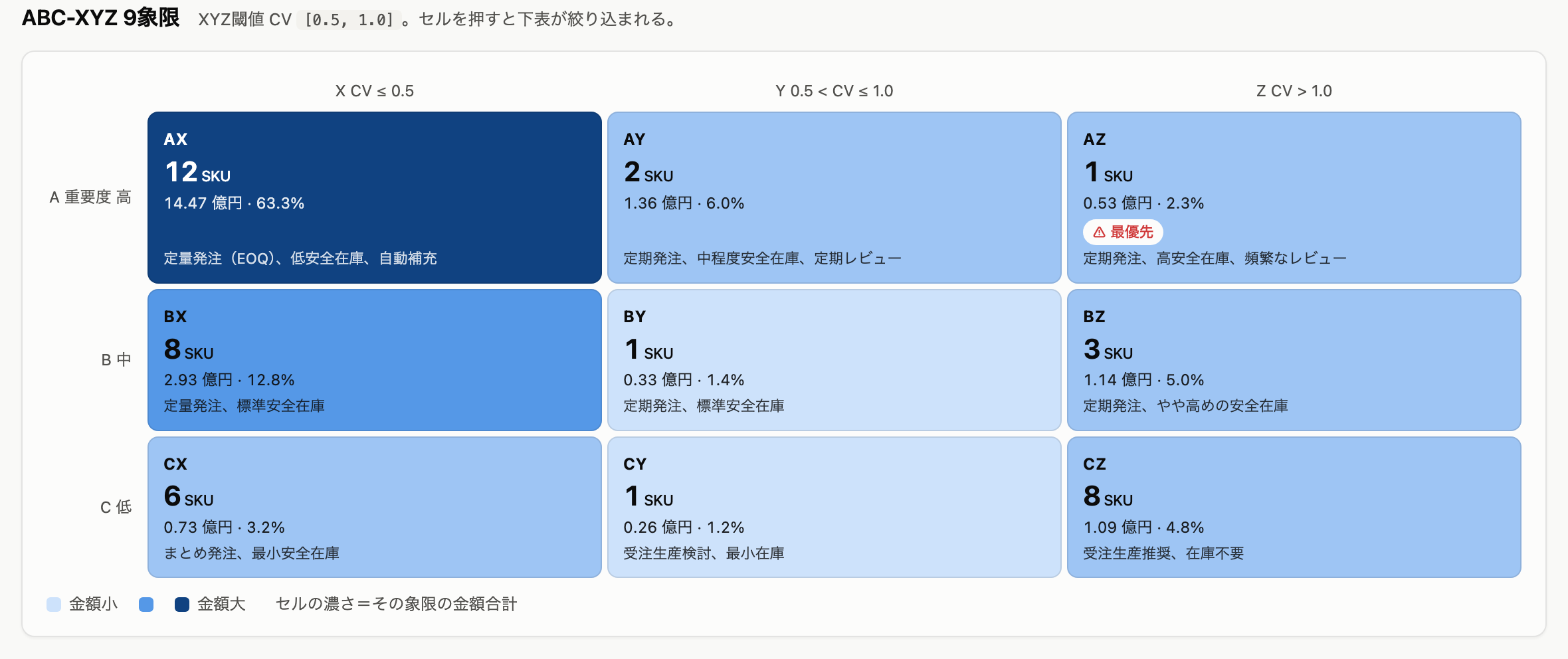 ABC-XYZ分析マトリクス