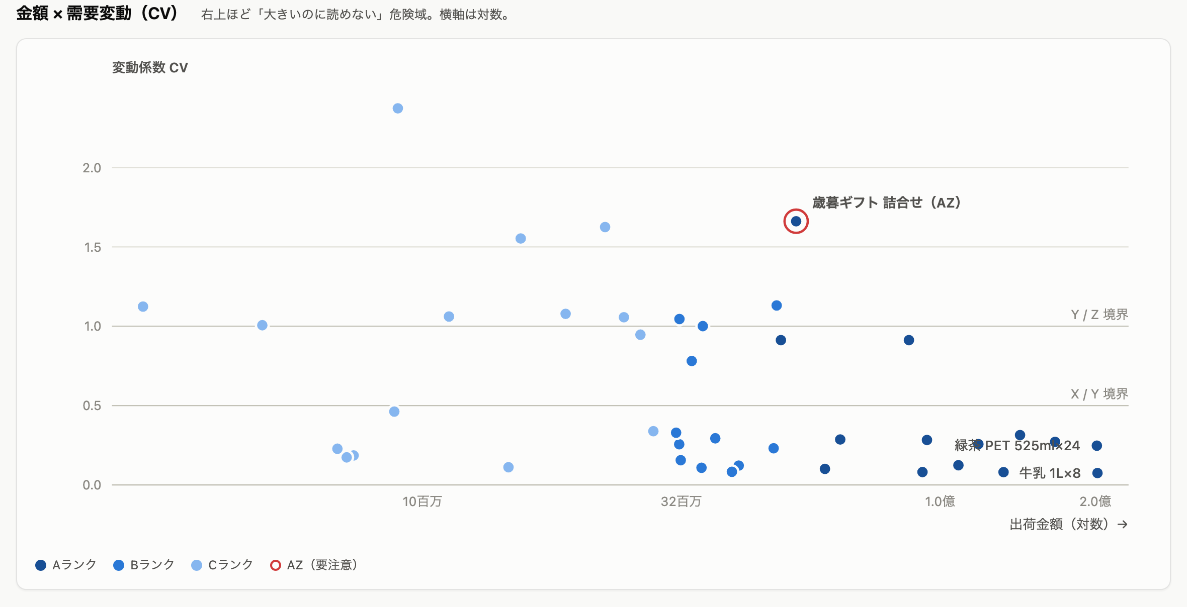出荷金額と需要変動（CV）の散布図